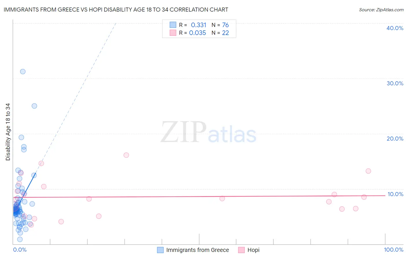 Immigrants from Greece vs Hopi Disability Age 18 to 34