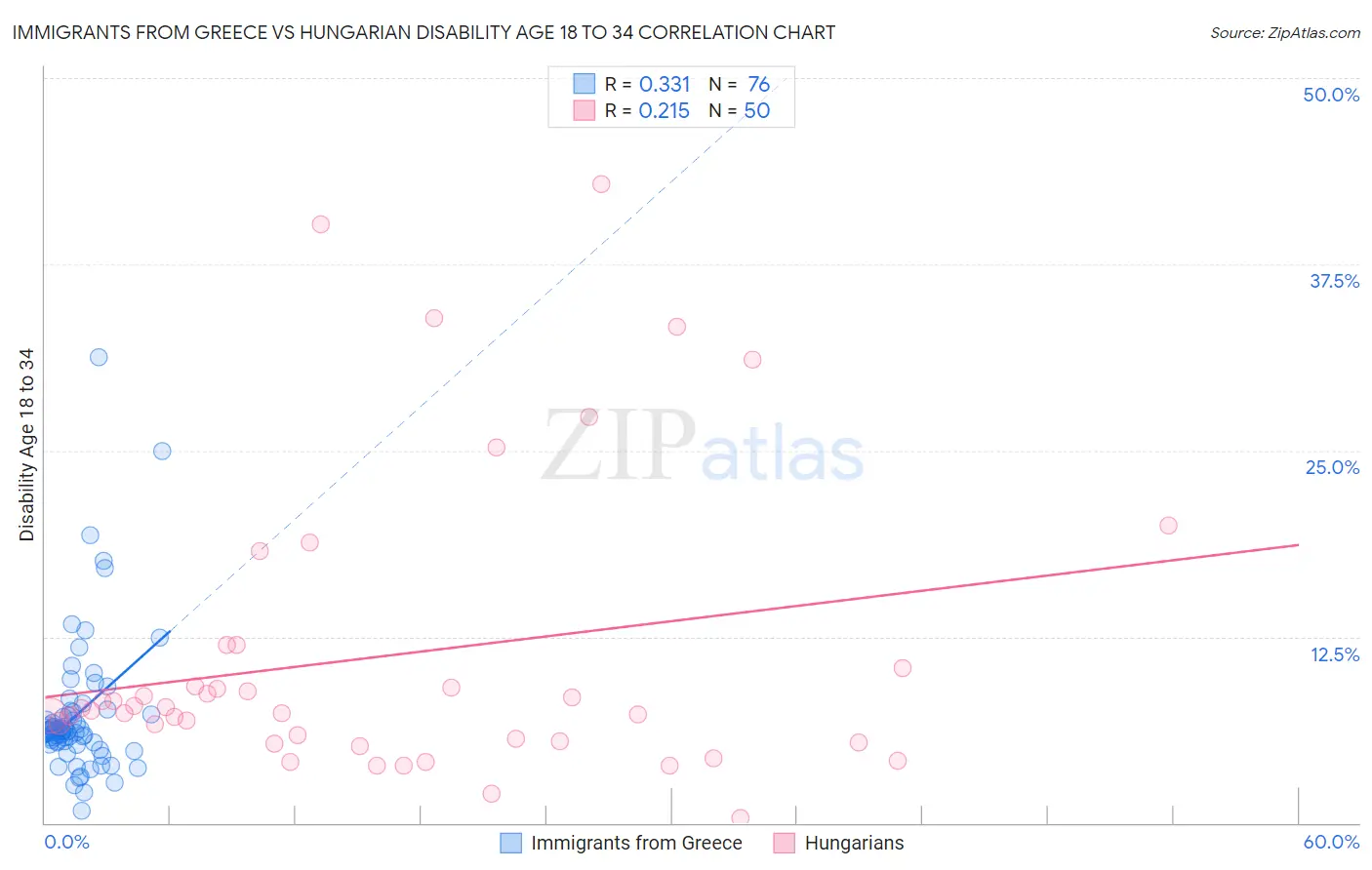 Immigrants from Greece vs Hungarian Disability Age 18 to 34