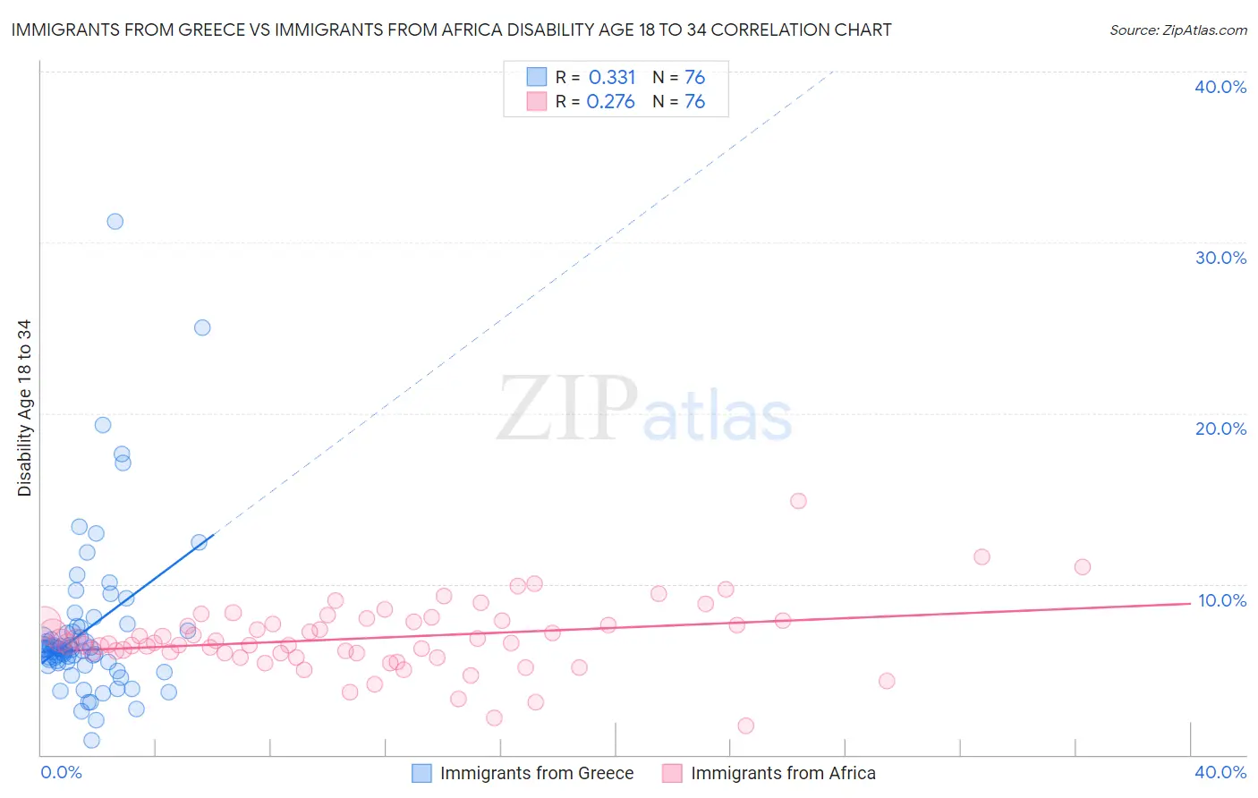Immigrants from Greece vs Immigrants from Africa Disability Age 18 to 34