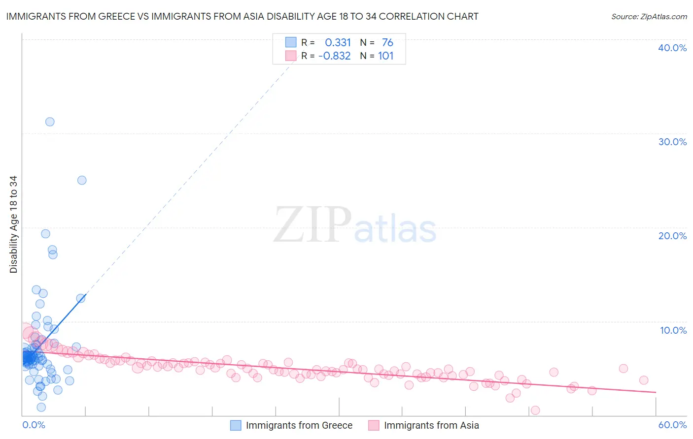 Immigrants from Greece vs Immigrants from Asia Disability Age 18 to 34