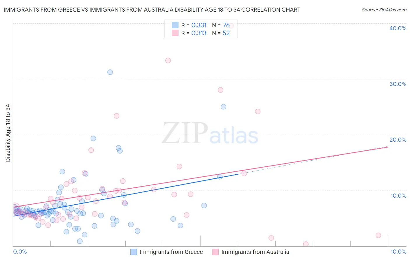 Immigrants from Greece vs Immigrants from Australia Disability Age 18 to 34