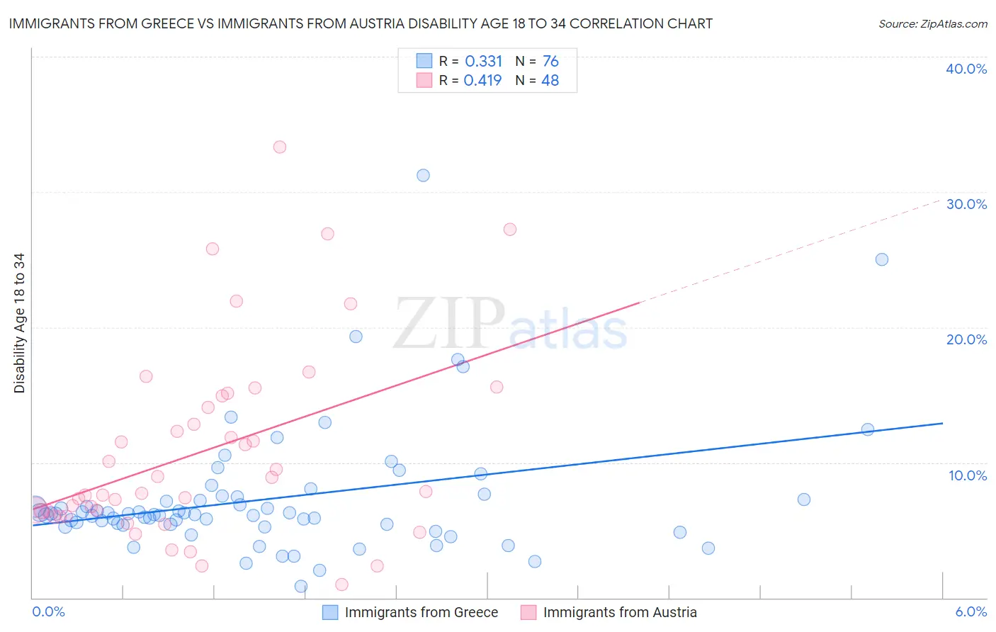 Immigrants from Greece vs Immigrants from Austria Disability Age 18 to 34