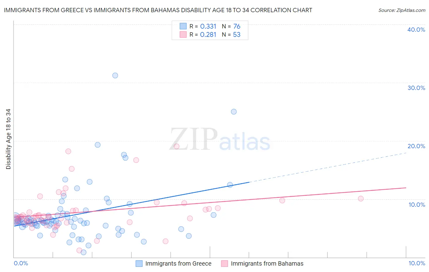 Immigrants from Greece vs Immigrants from Bahamas Disability Age 18 to 34