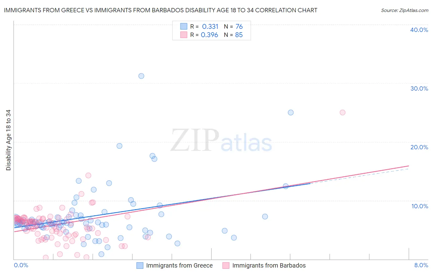 Immigrants from Greece vs Immigrants from Barbados Disability Age 18 to 34