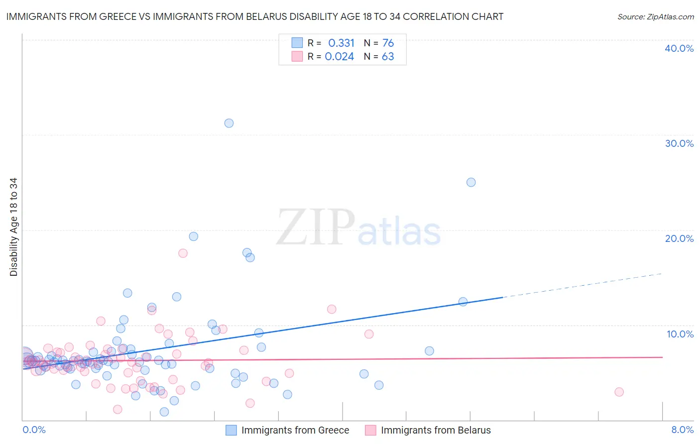 Immigrants from Greece vs Immigrants from Belarus Disability Age 18 to 34