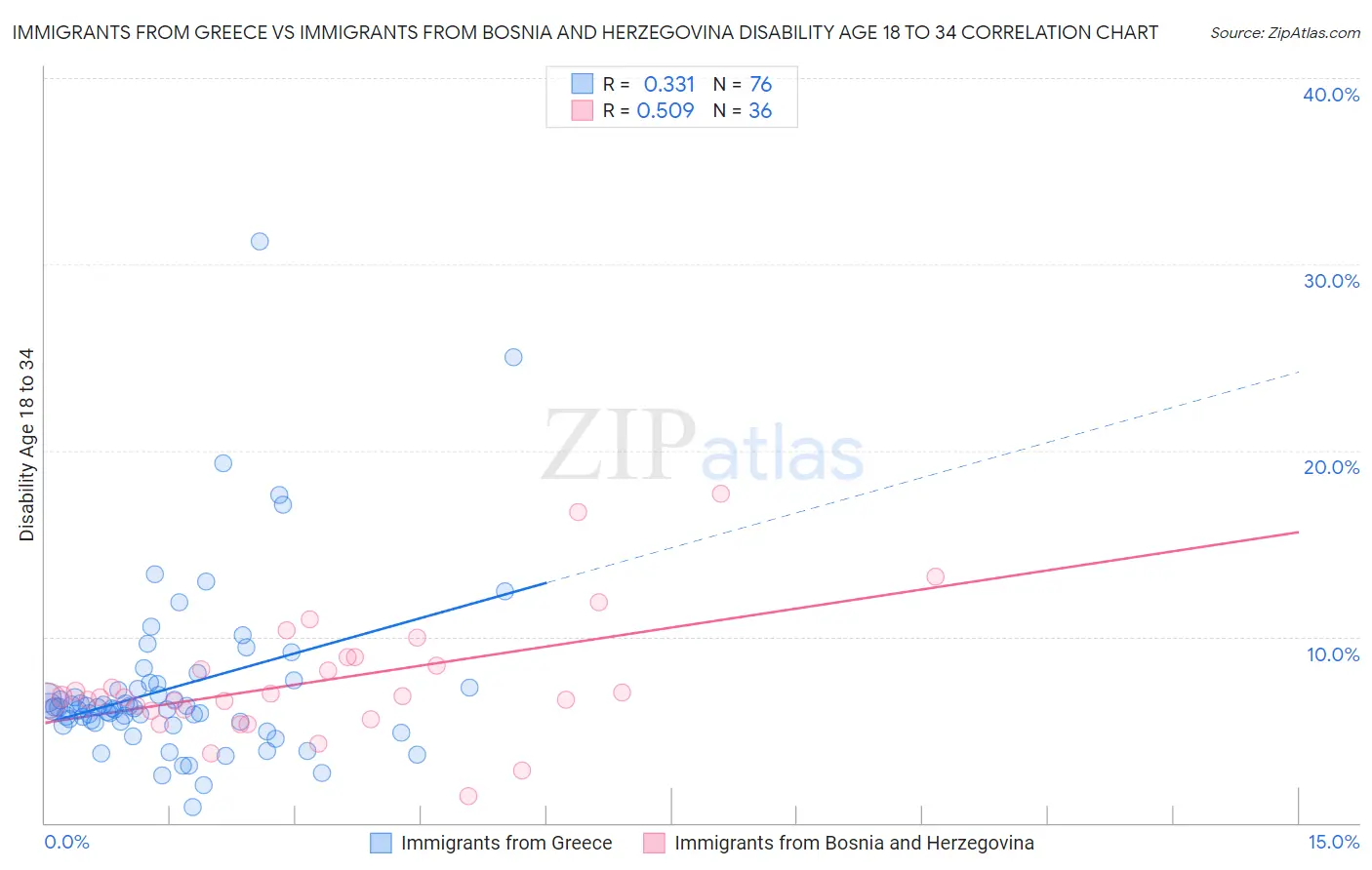 Immigrants from Greece vs Immigrants from Bosnia and Herzegovina Disability Age 18 to 34