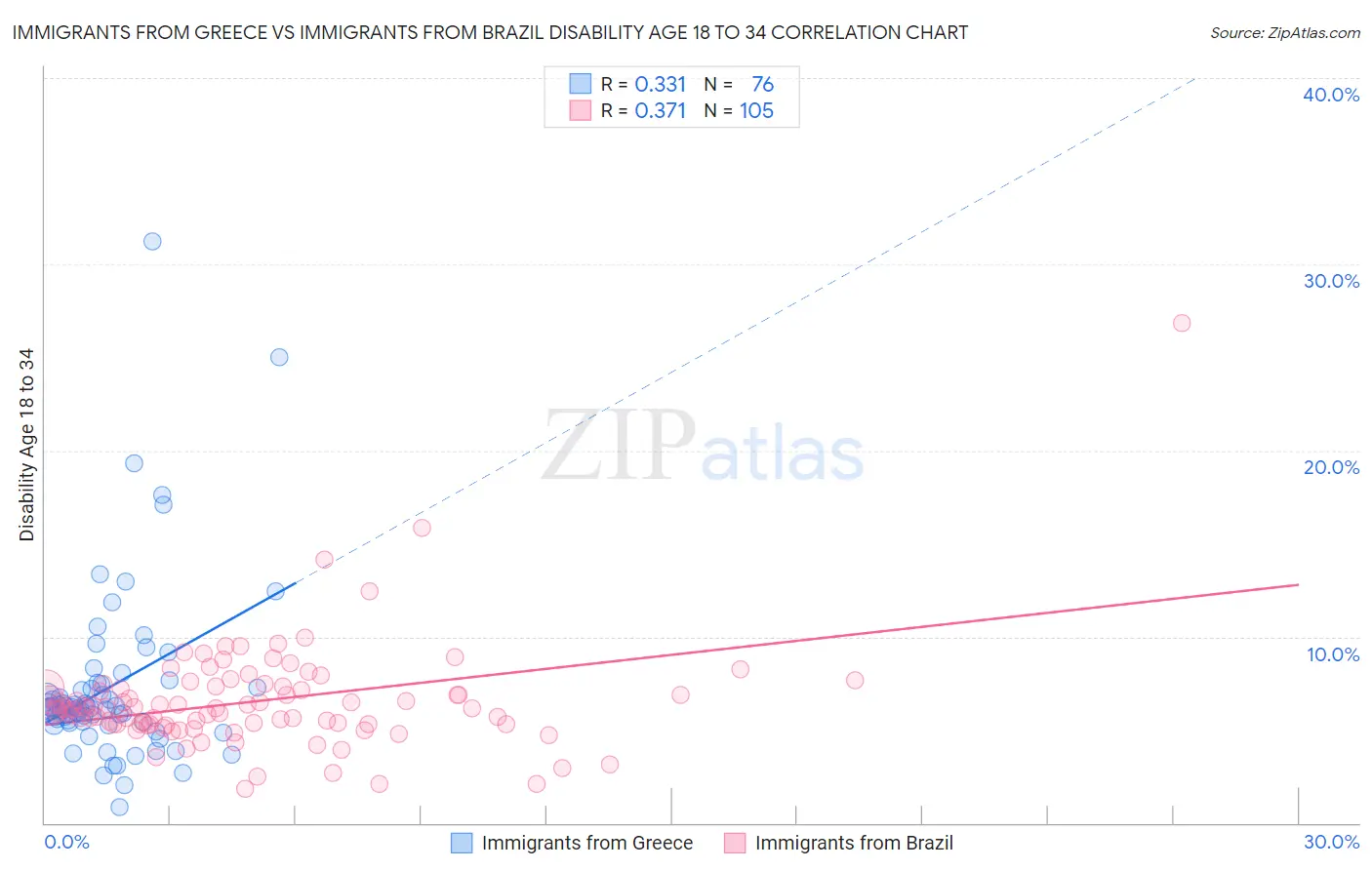 Immigrants from Greece vs Immigrants from Brazil Disability Age 18 to 34