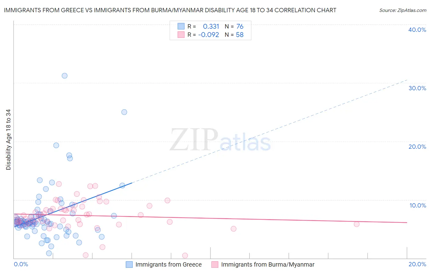 Immigrants from Greece vs Immigrants from Burma/Myanmar Disability Age 18 to 34