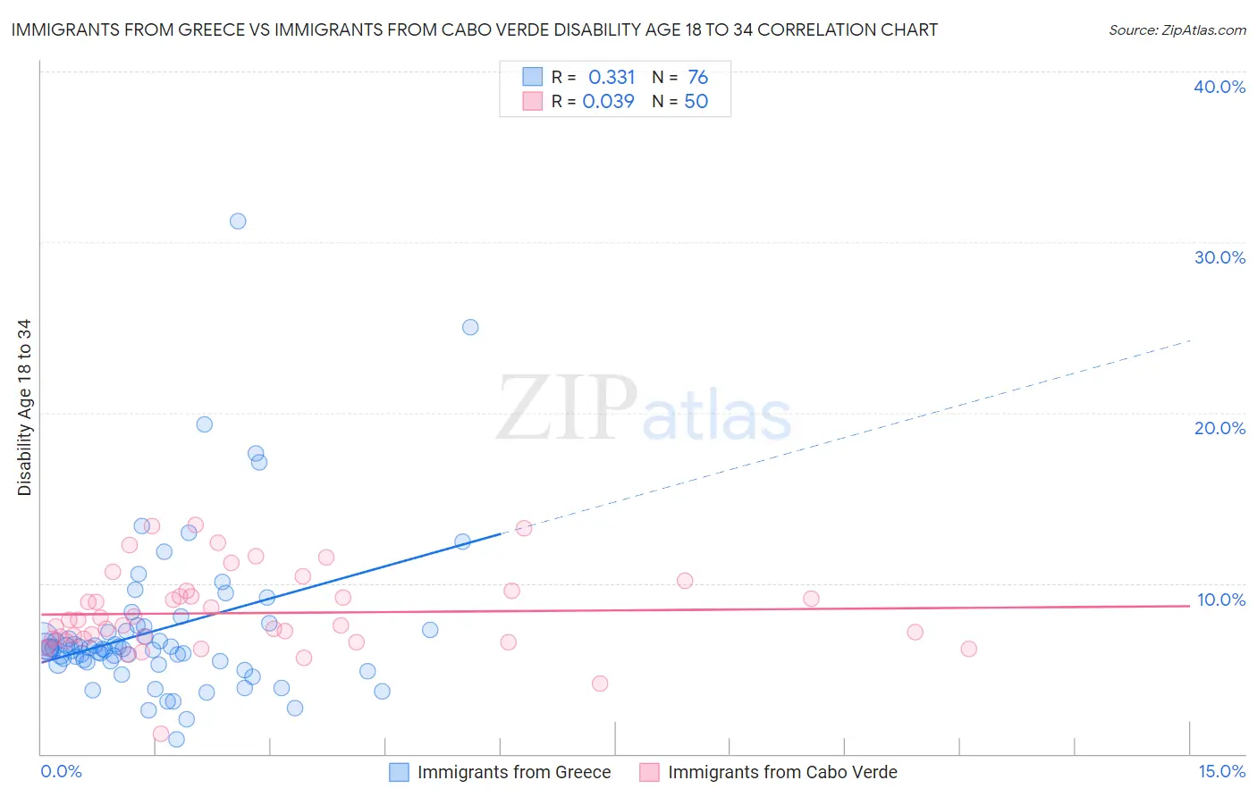 Immigrants from Greece vs Immigrants from Cabo Verde Disability Age 18 to 34