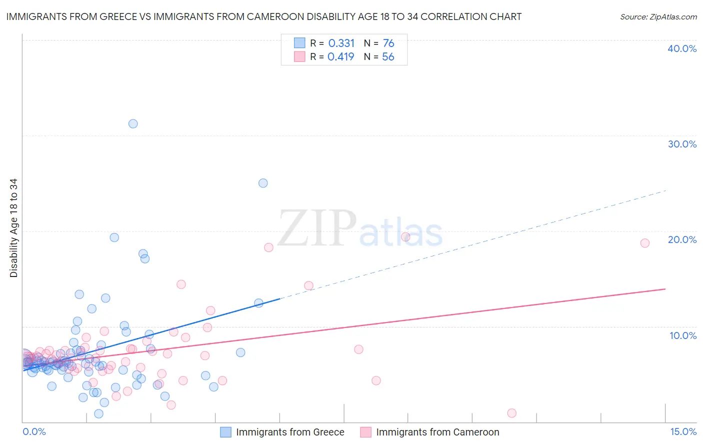 Immigrants from Greece vs Immigrants from Cameroon Disability Age 18 to 34