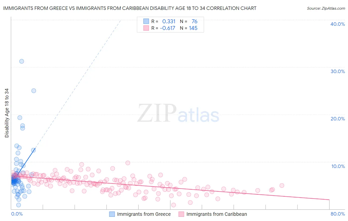 Immigrants from Greece vs Immigrants from Caribbean Disability Age 18 to 34