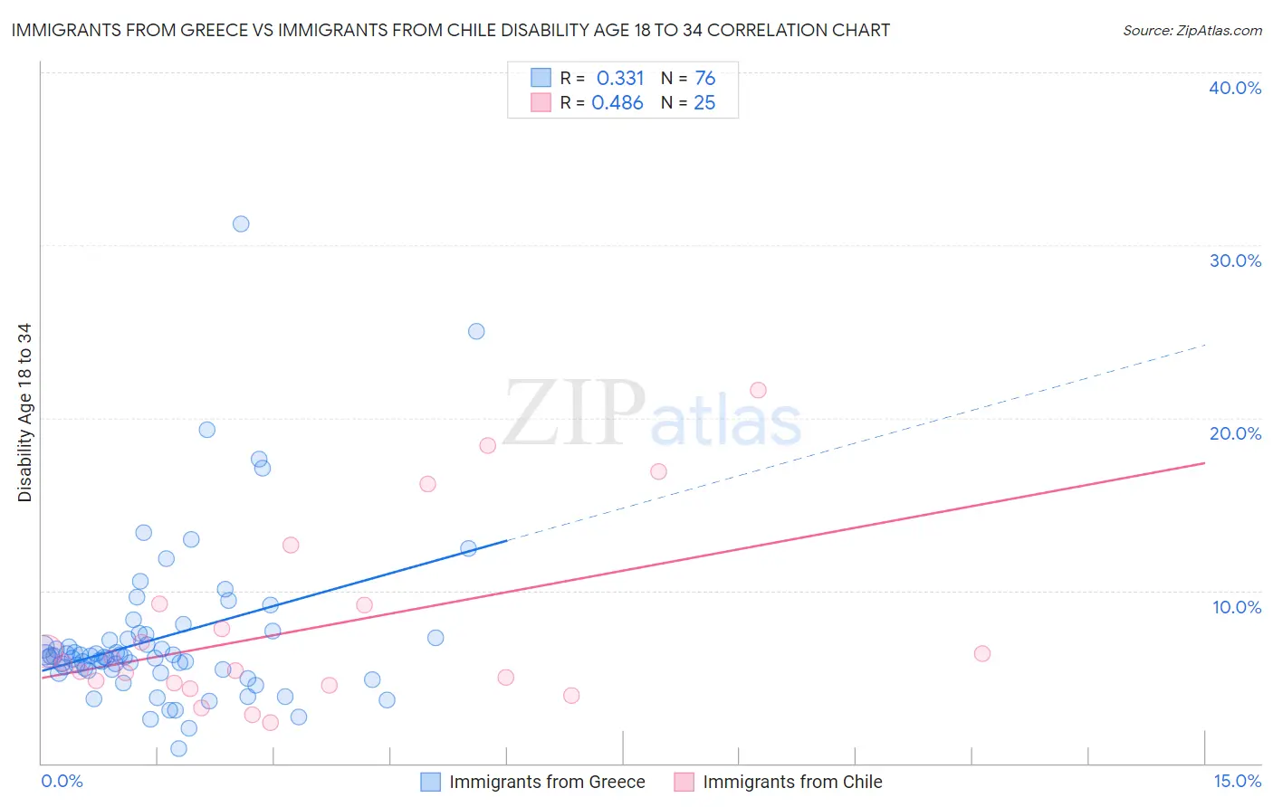 Immigrants from Greece vs Immigrants from Chile Disability Age 18 to 34