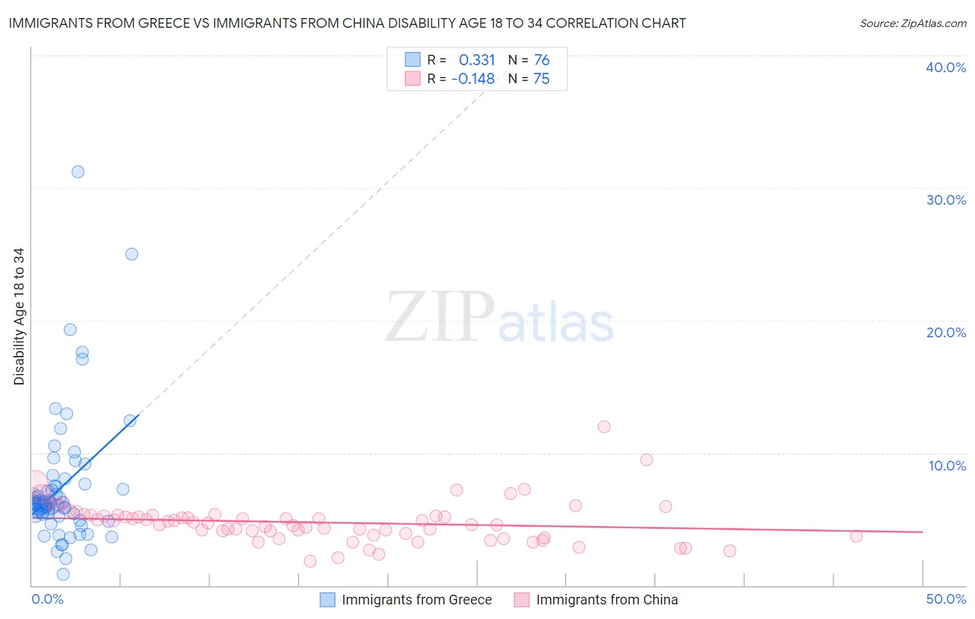 Immigrants from Greece vs Immigrants from China Disability Age 18 to 34