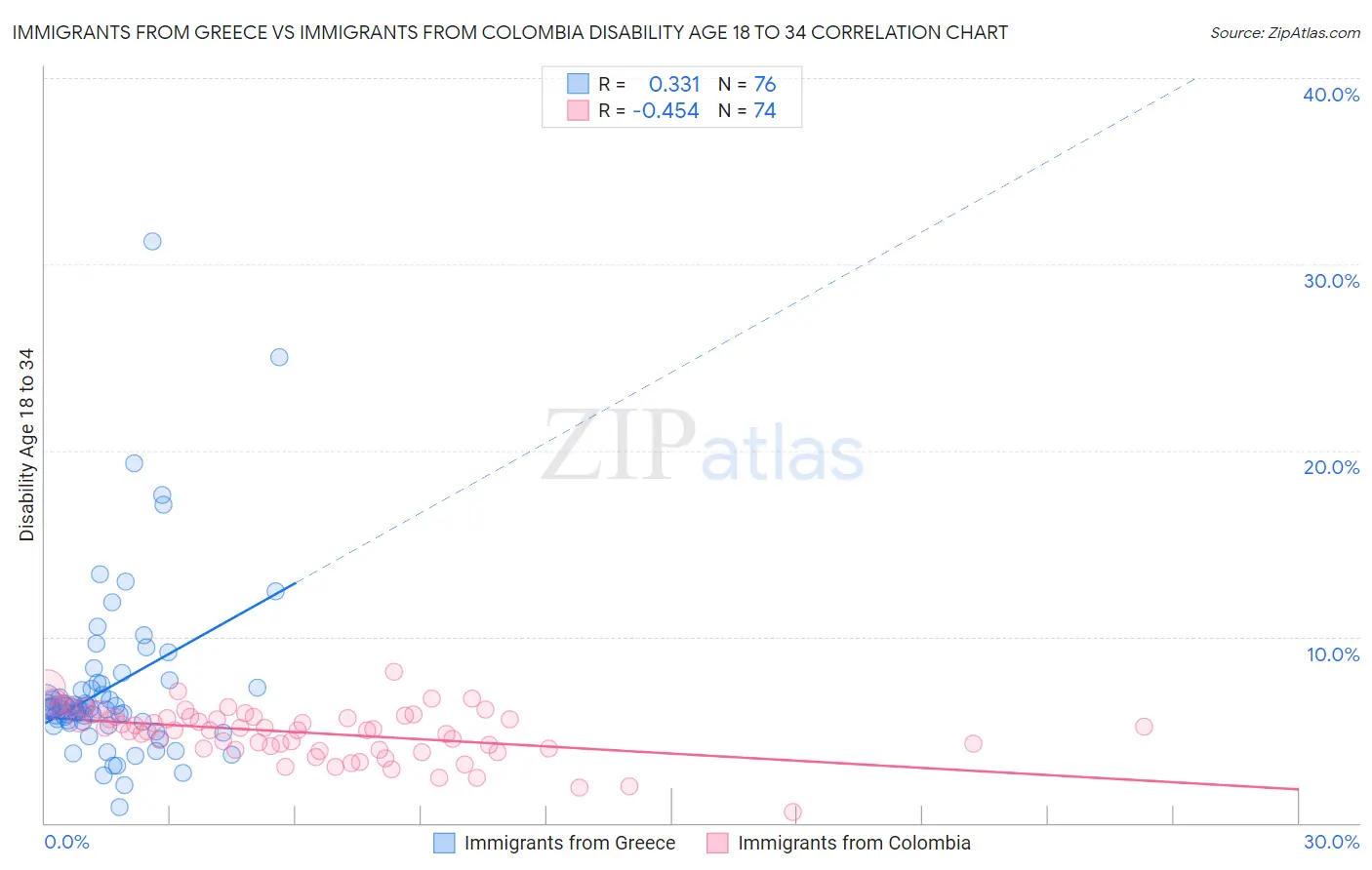 Immigrants from Greece vs Immigrants from Colombia Disability Age 18 to 34