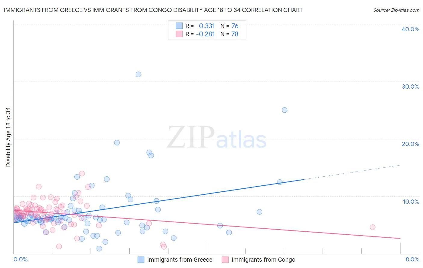 Immigrants from Greece vs Immigrants from Congo Disability Age 18 to 34