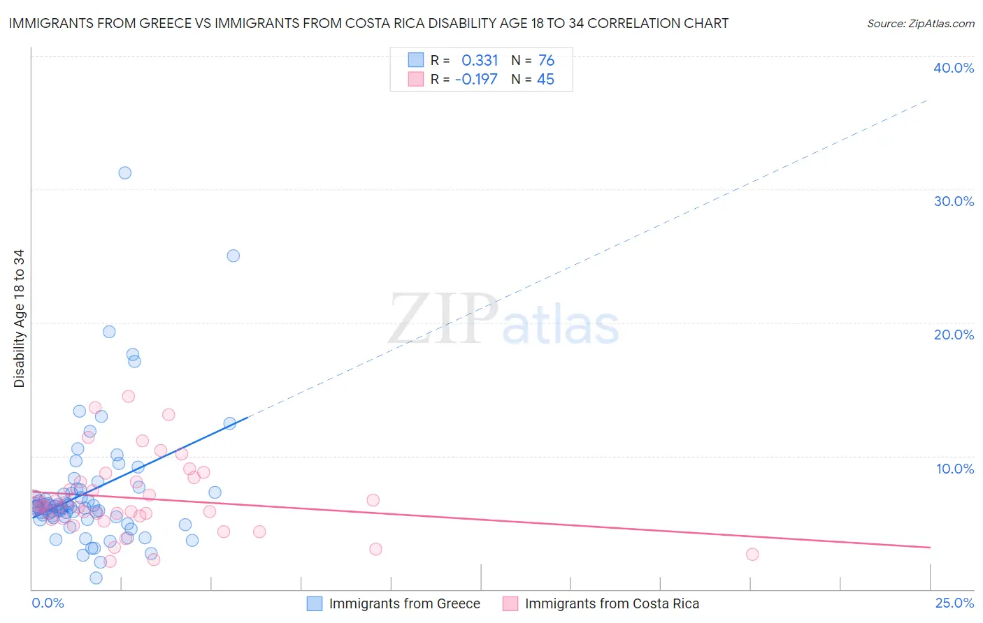 Immigrants from Greece vs Immigrants from Costa Rica Disability Age 18 to 34