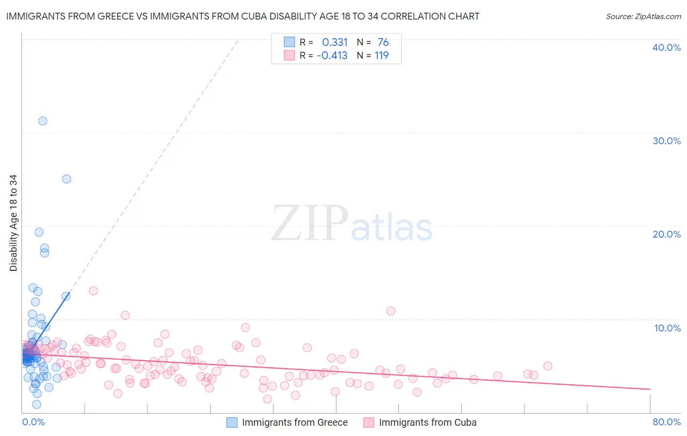 Immigrants from Greece vs Immigrants from Cuba Disability Age 18 to 34