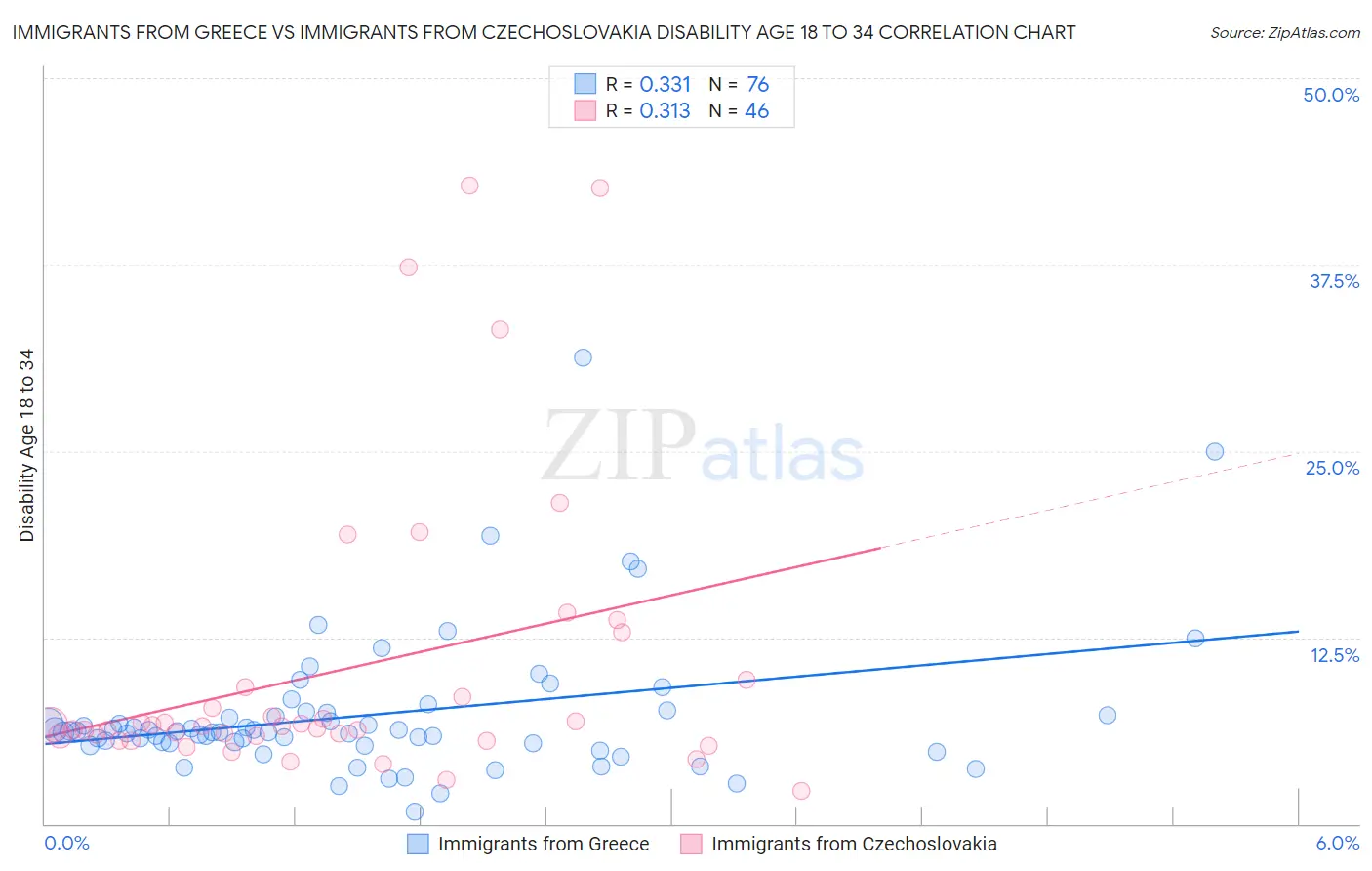 Immigrants from Greece vs Immigrants from Czechoslovakia Disability Age 18 to 34