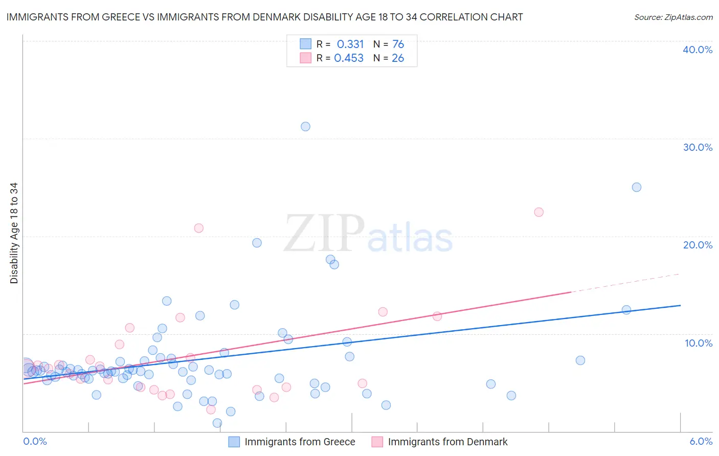 Immigrants from Greece vs Immigrants from Denmark Disability Age 18 to 34