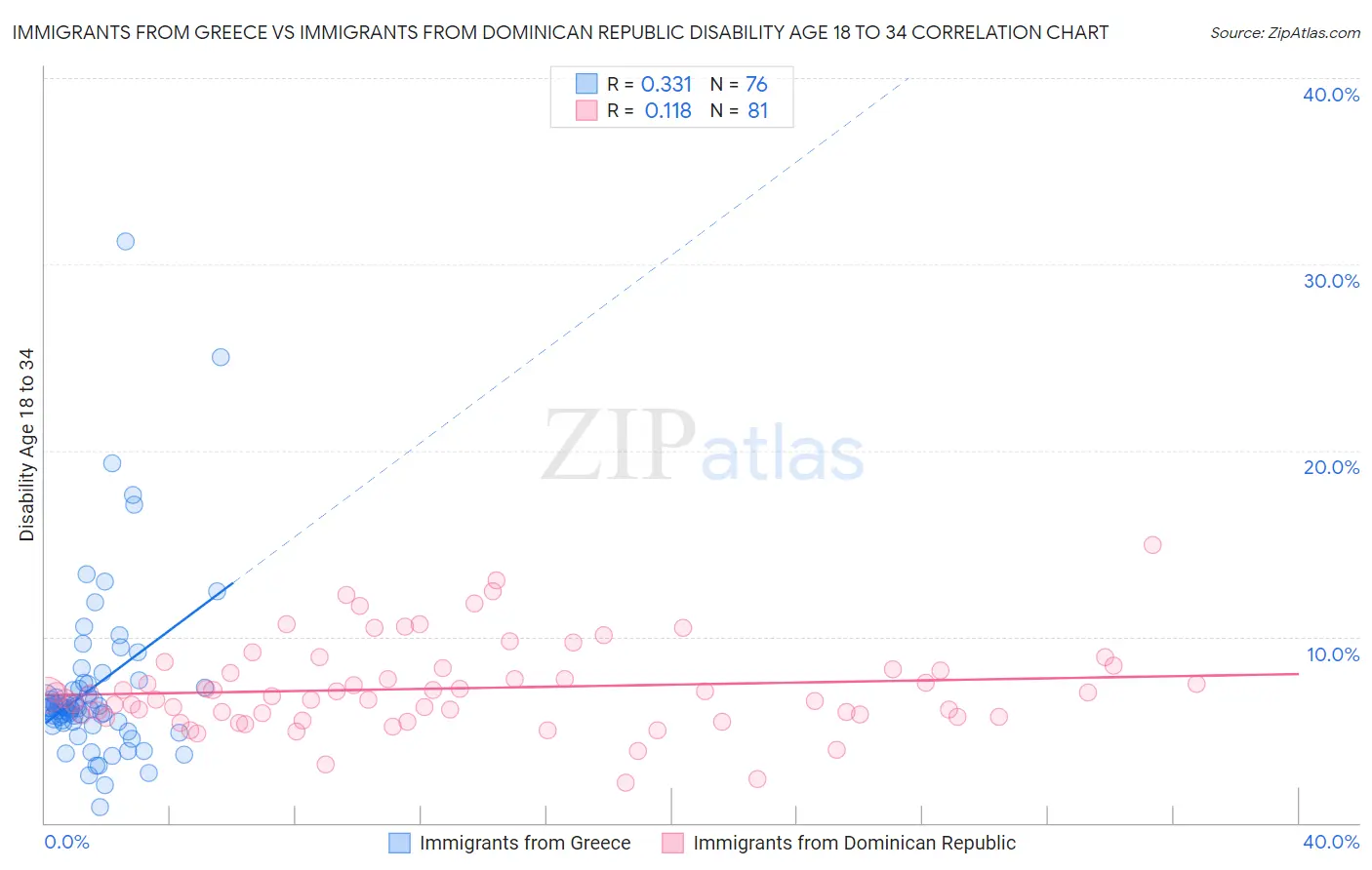 Immigrants from Greece vs Immigrants from Dominican Republic Disability Age 18 to 34