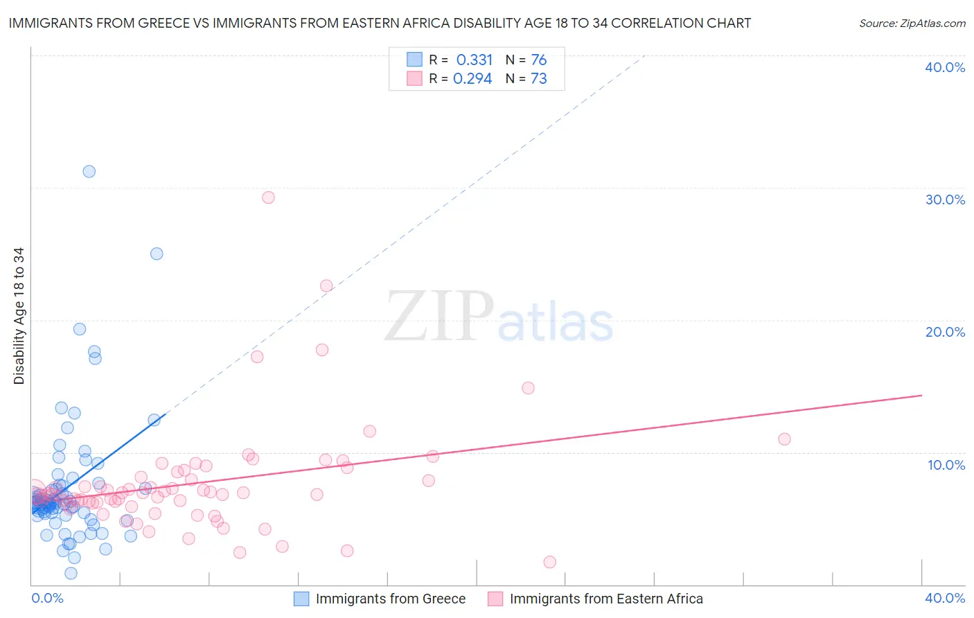 Immigrants from Greece vs Immigrants from Eastern Africa Disability Age 18 to 34