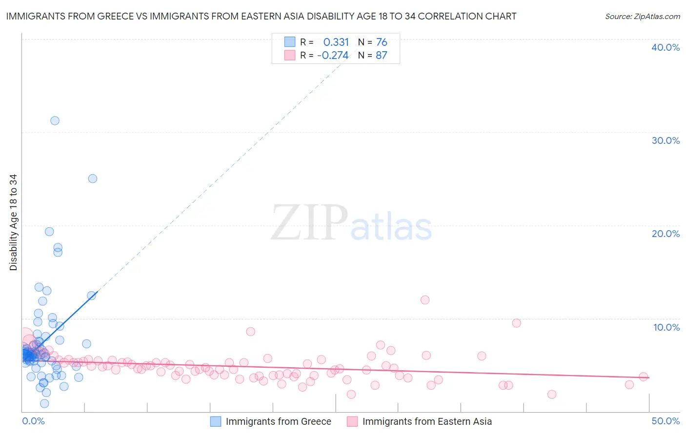 Immigrants from Greece vs Immigrants from Eastern Asia Disability Age 18 to 34