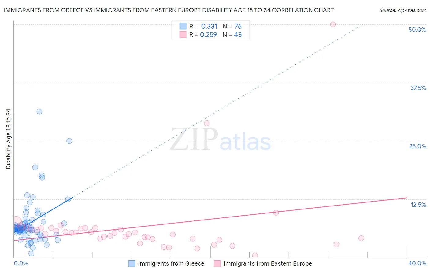 Immigrants from Greece vs Immigrants from Eastern Europe Disability Age 18 to 34