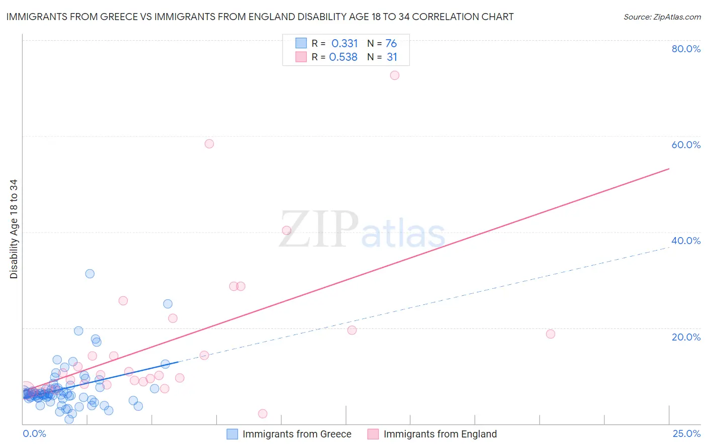 Immigrants from Greece vs Immigrants from England Disability Age 18 to 34