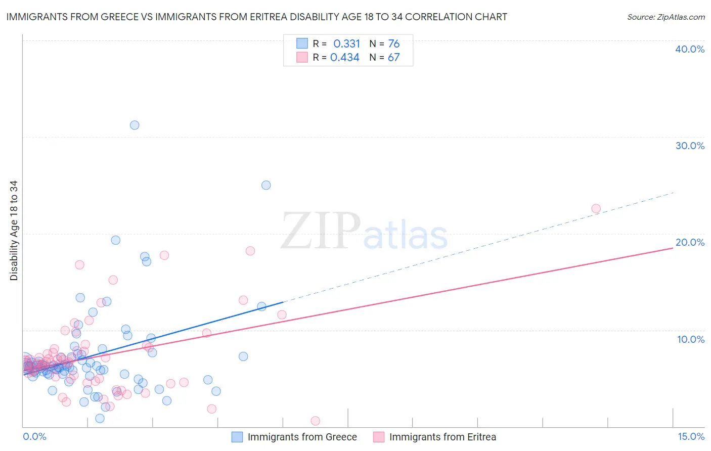 Immigrants from Greece vs Immigrants from Eritrea Disability Age 18 to 34