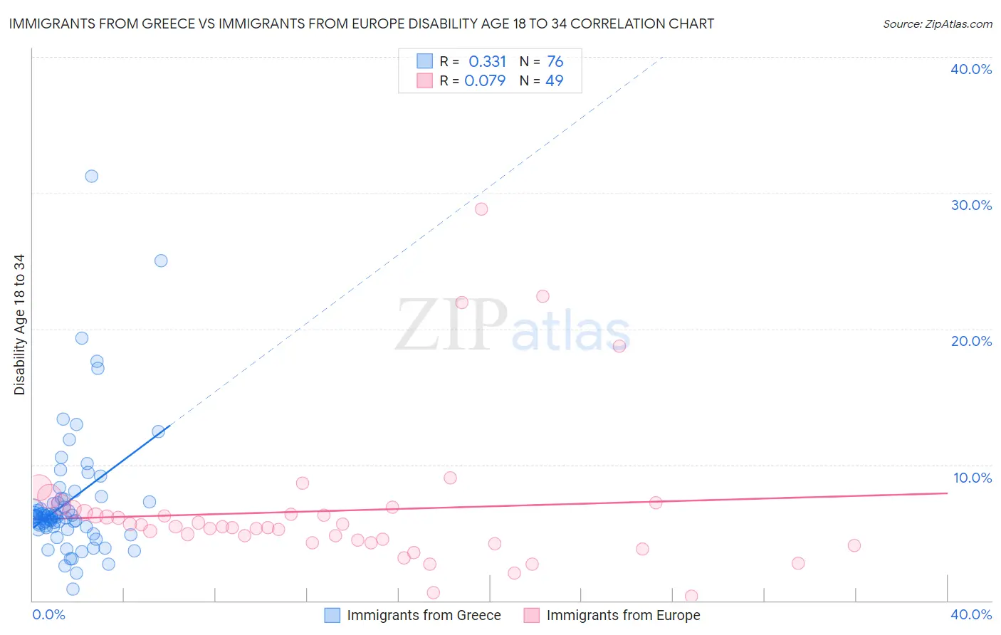 Immigrants from Greece vs Immigrants from Europe Disability Age 18 to 34