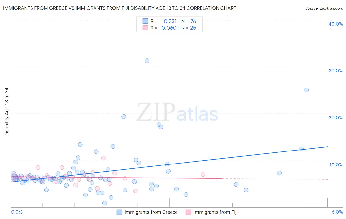 Immigrants from Greece vs Immigrants from Fiji Disability Age 18 to 34