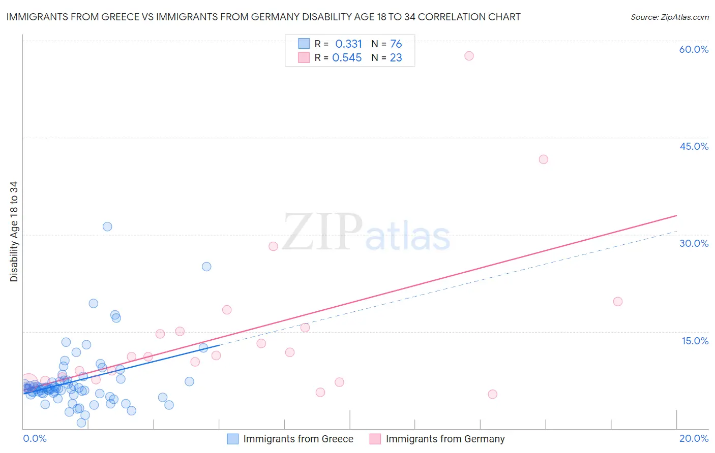 Immigrants from Greece vs Immigrants from Germany Disability Age 18 to 34