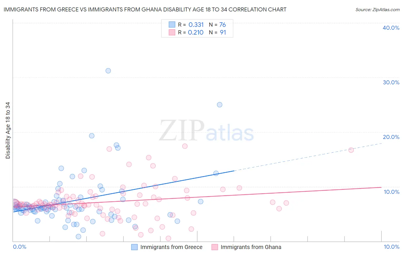 Immigrants from Greece vs Immigrants from Ghana Disability Age 18 to 34