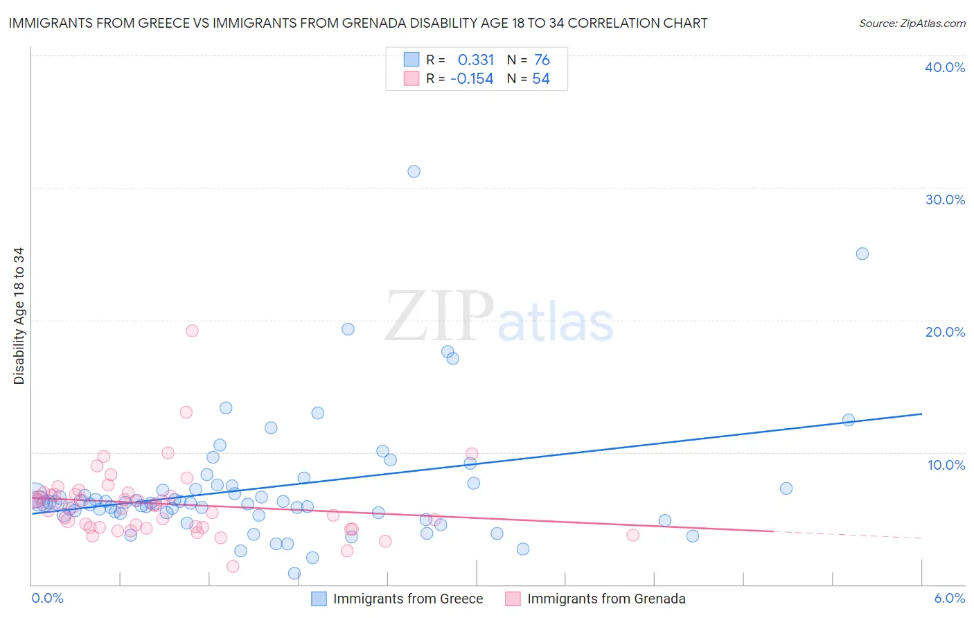 Immigrants from Greece vs Immigrants from Grenada Disability Age 18 to 34
