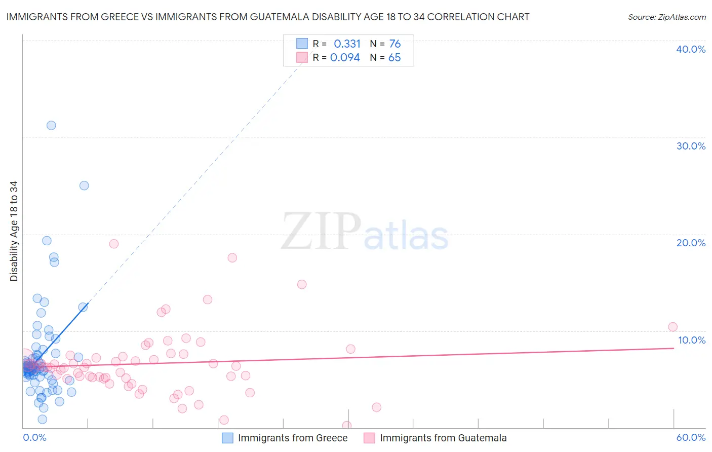 Immigrants from Greece vs Immigrants from Guatemala Disability Age 18 to 34