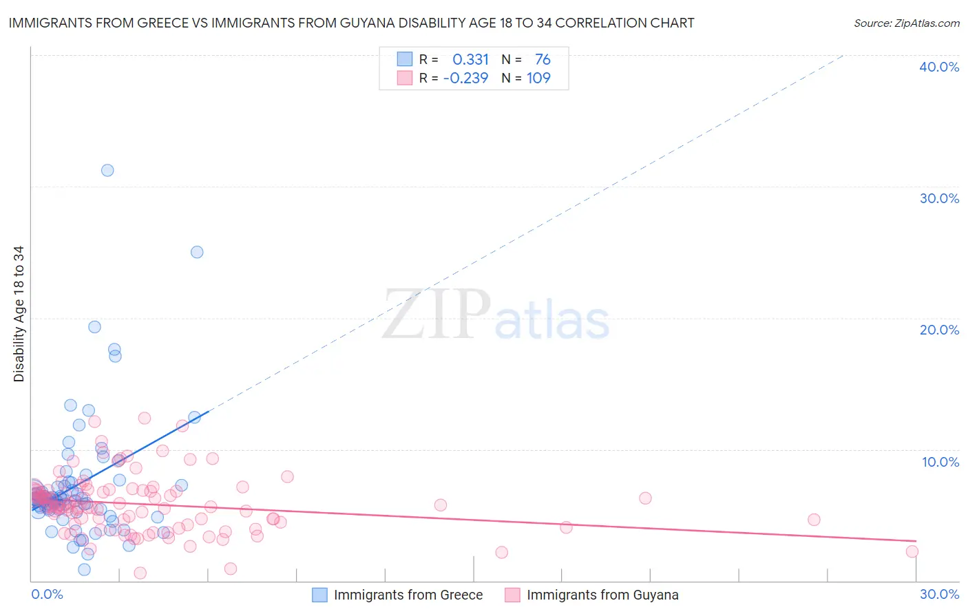 Immigrants from Greece vs Immigrants from Guyana Disability Age 18 to 34
