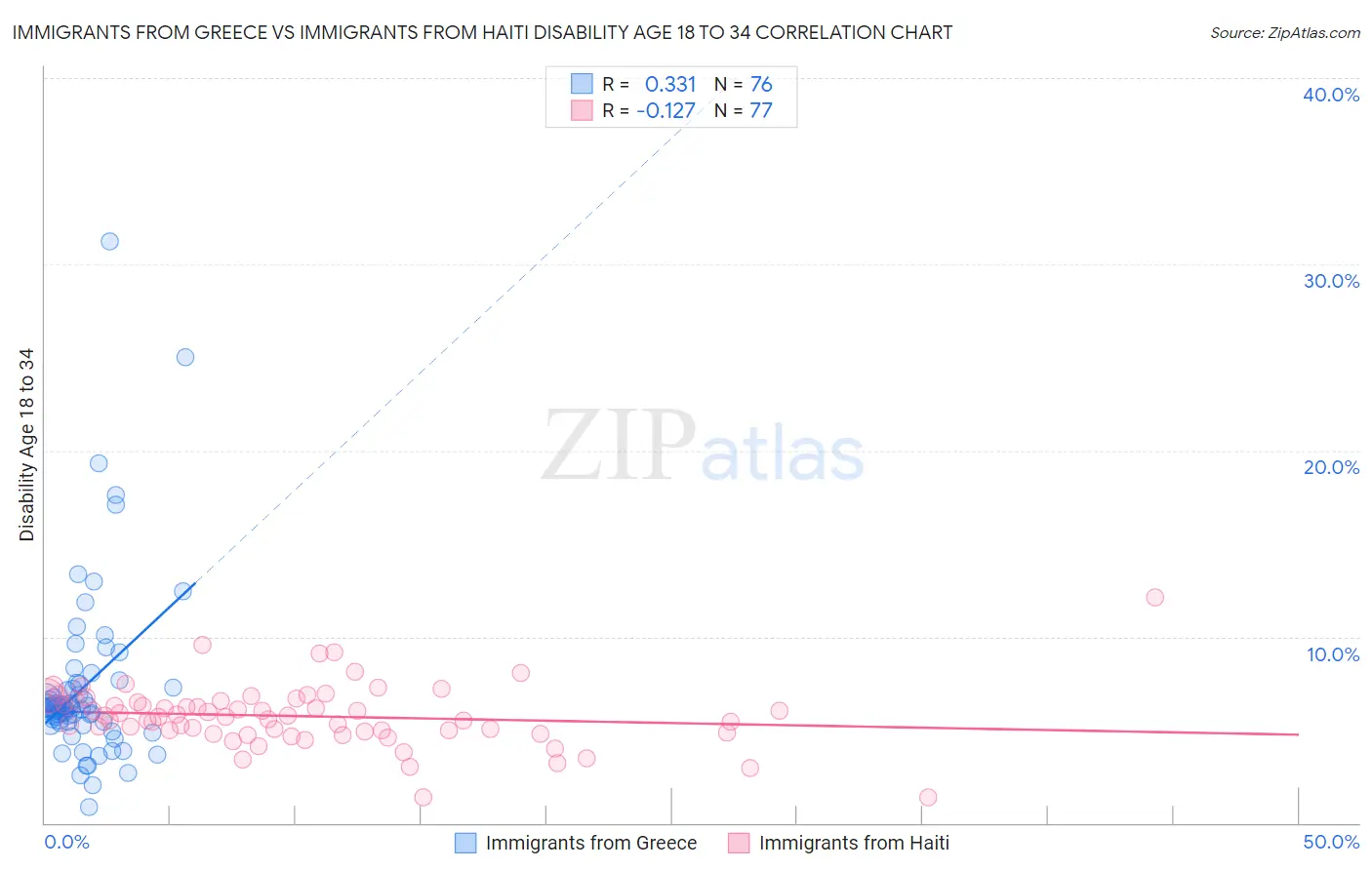 Immigrants from Greece vs Immigrants from Haiti Disability Age 18 to 34