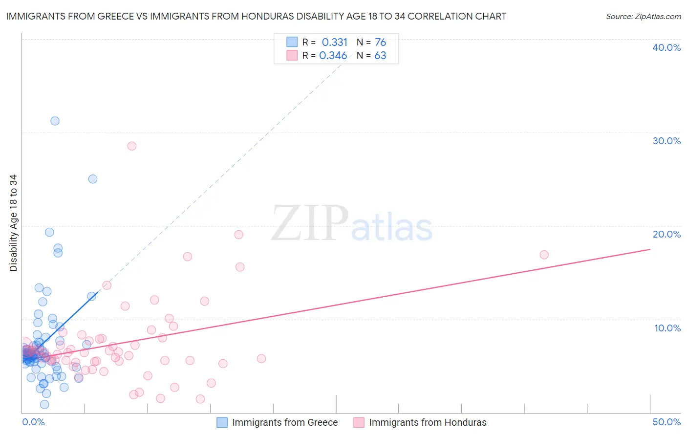 Immigrants from Greece vs Immigrants from Honduras Disability Age 18 to 34