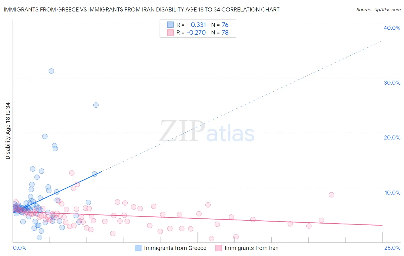 Immigrants from Greece vs Immigrants from Iran Disability Age 18 to 34