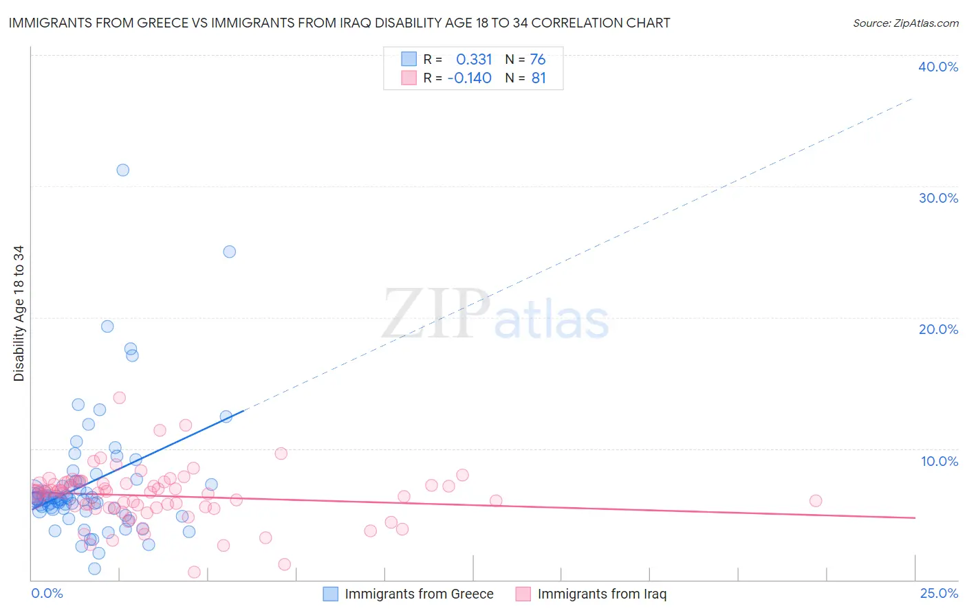 Immigrants from Greece vs Immigrants from Iraq Disability Age 18 to 34