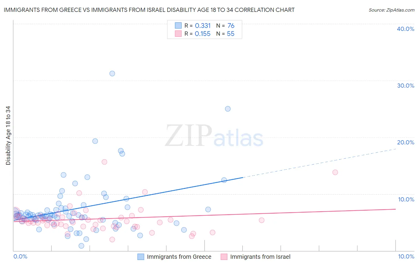 Immigrants from Greece vs Immigrants from Israel Disability Age 18 to 34