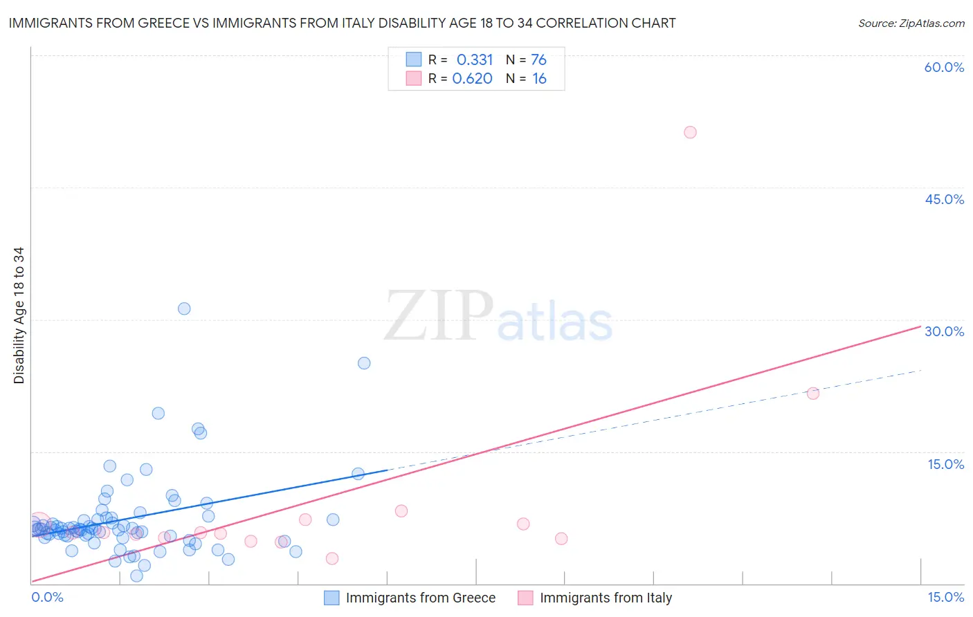 Immigrants from Greece vs Immigrants from Italy Disability Age 18 to 34