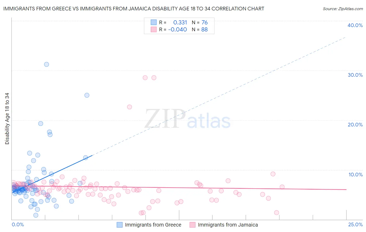 Immigrants from Greece vs Immigrants from Jamaica Disability Age 18 to 34
