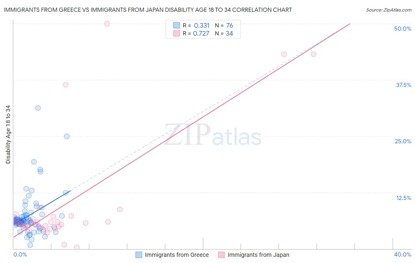 Immigrants from Greece vs Immigrants from Japan Disability Age 18 to 34