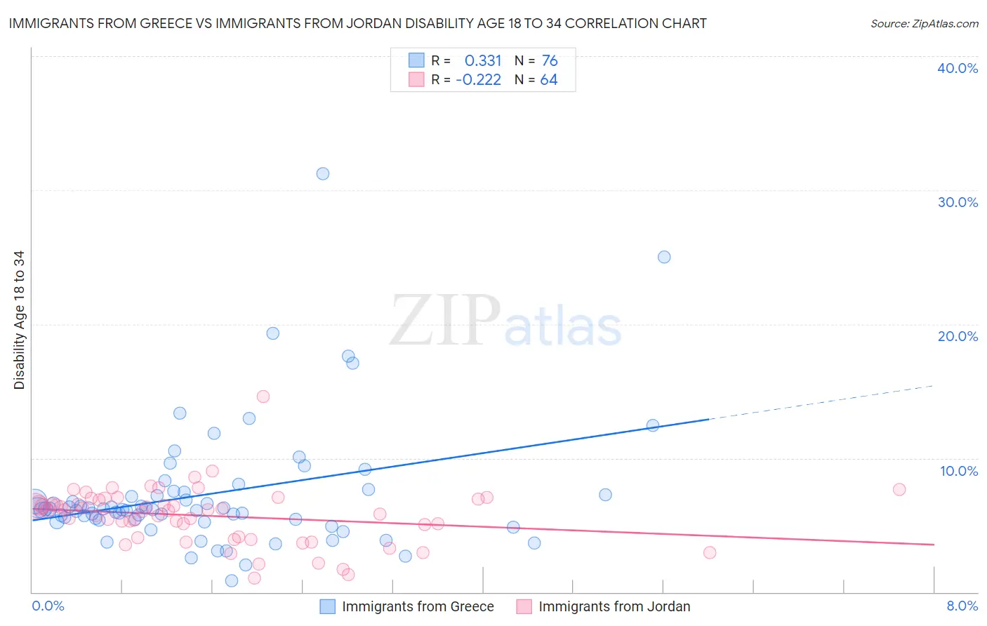 Immigrants from Greece vs Immigrants from Jordan Disability Age 18 to 34