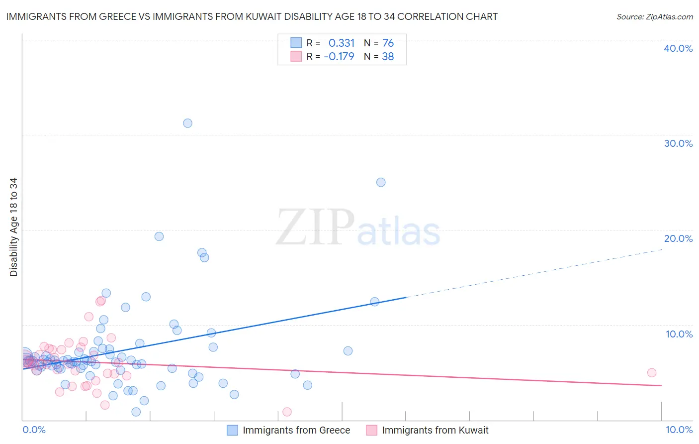 Immigrants from Greece vs Immigrants from Kuwait Disability Age 18 to 34