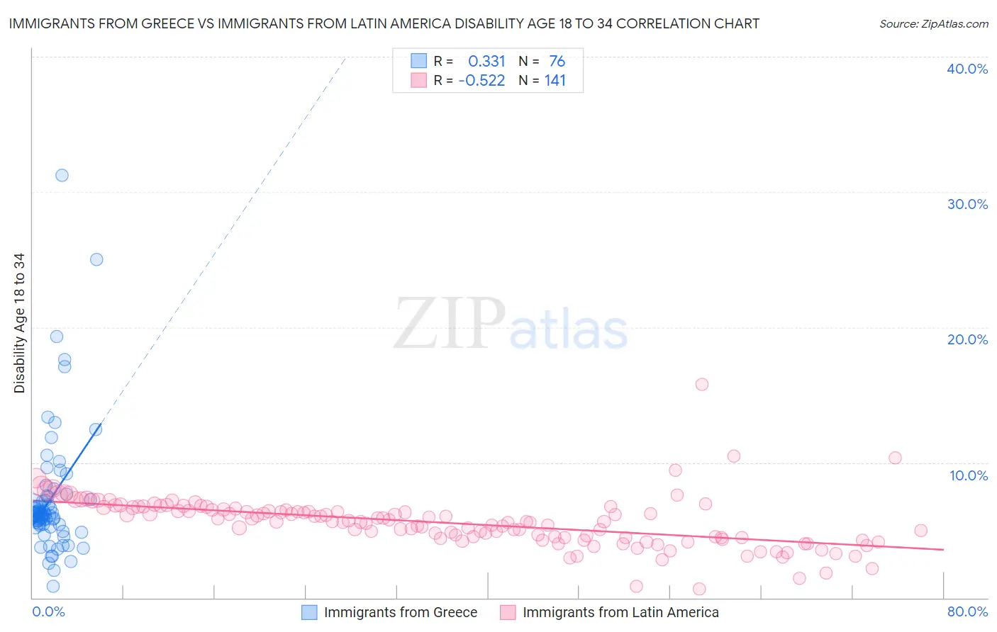 Immigrants from Greece vs Immigrants from Latin America Disability Age 18 to 34