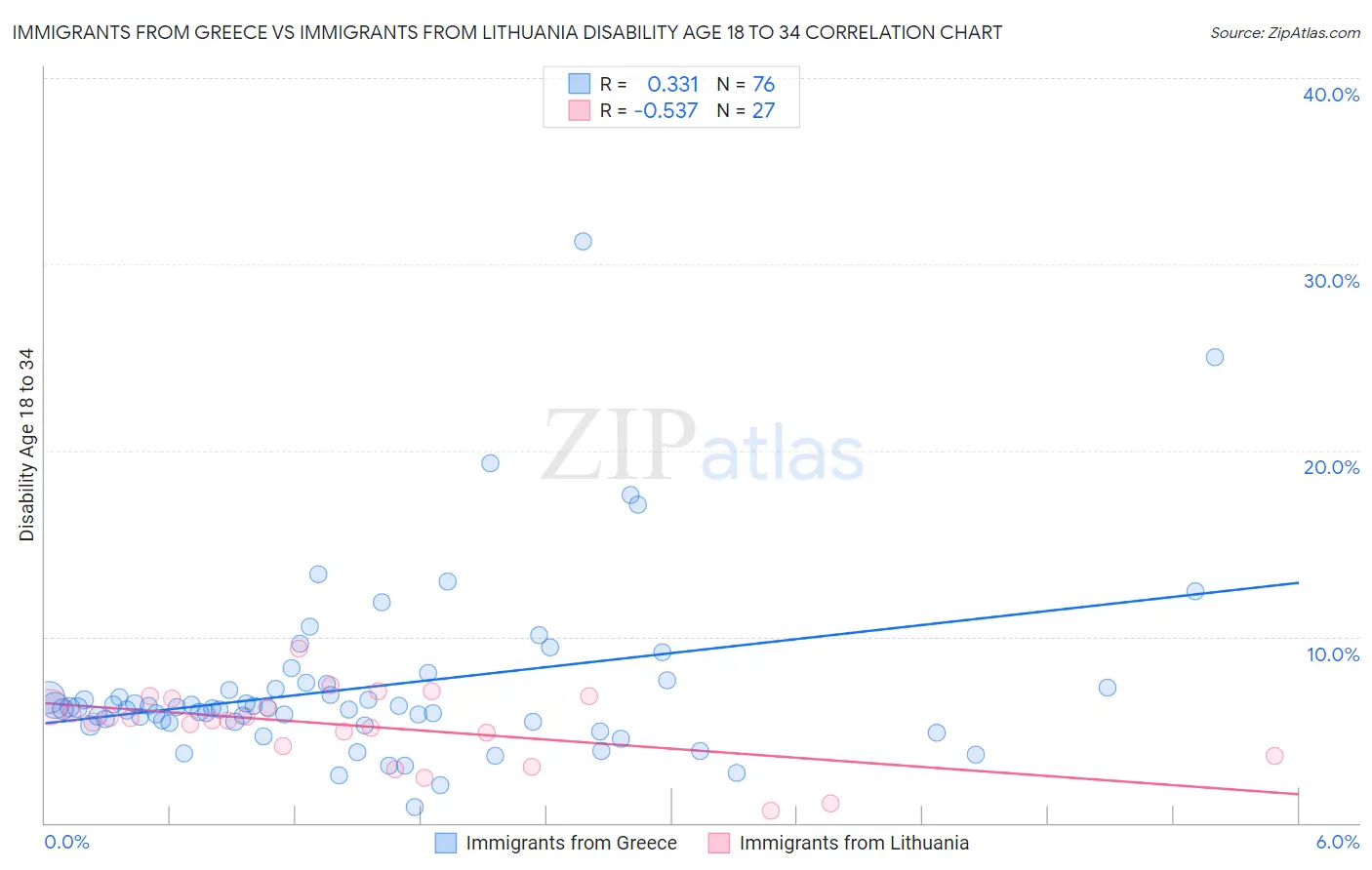 Immigrants from Greece vs Immigrants from Lithuania Disability Age 18 to 34