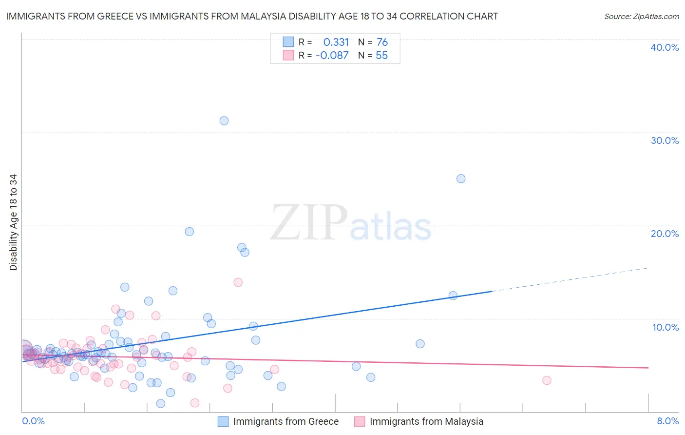 Immigrants from Greece vs Immigrants from Malaysia Disability Age 18 to 34