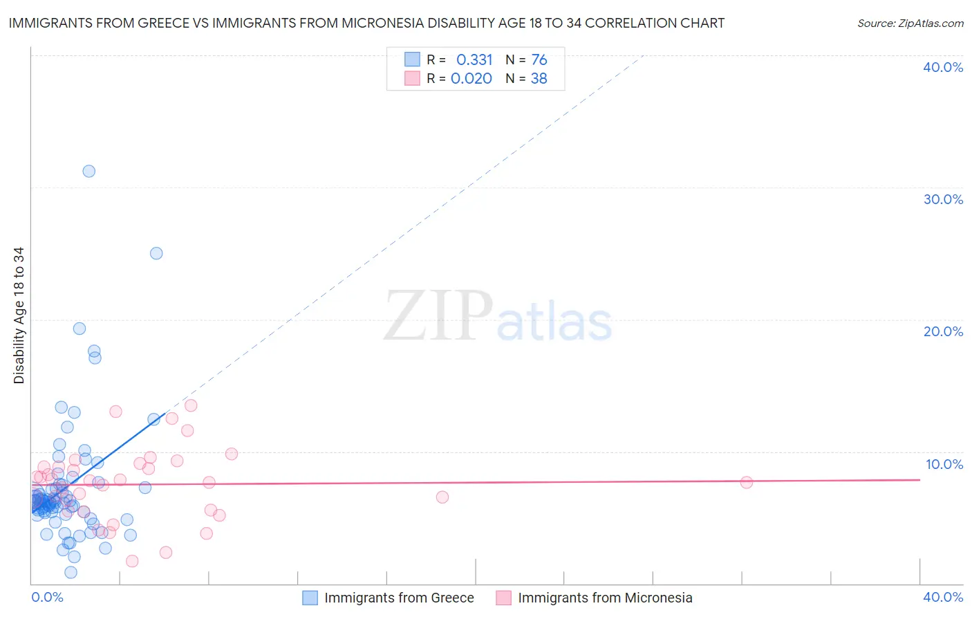 Immigrants from Greece vs Immigrants from Micronesia Disability Age 18 to 34